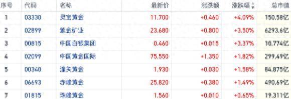 海外降息预期升温支撑金价走势 港股黄金股走强部分个股续创新高