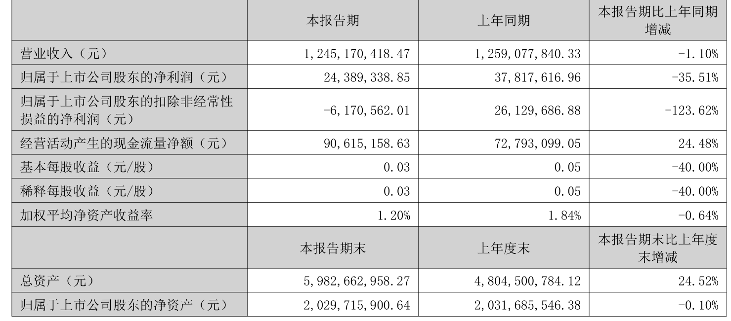 红宝丽：2025年上半年净利润2438.93万元 同比下降35.51%