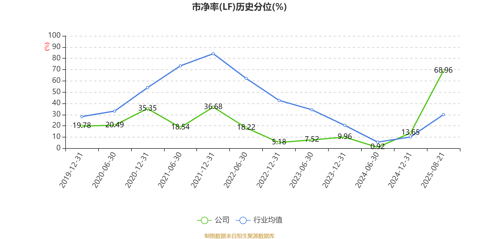 红宝丽：2025年上半年净利润2438.93万元 同比下降35.51%