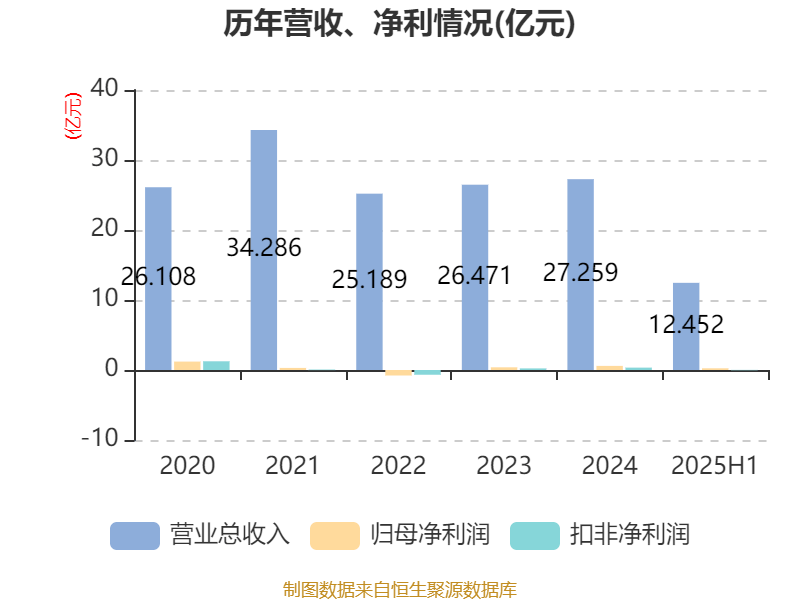 红宝丽：2025年上半年净利润2438.93万元 同比下降35.51%