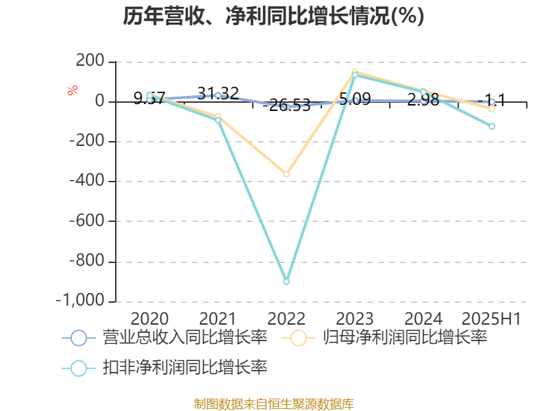 红宝丽：2025年上半年净利润2438.93万元 同比下降35.51%