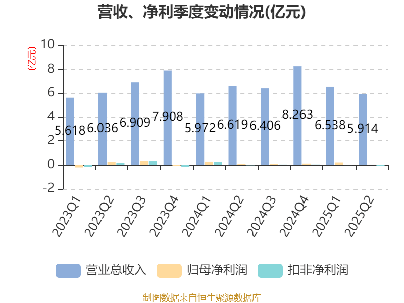 红宝丽：2025年上半年净利润2438.93万元 同比下降35.51%