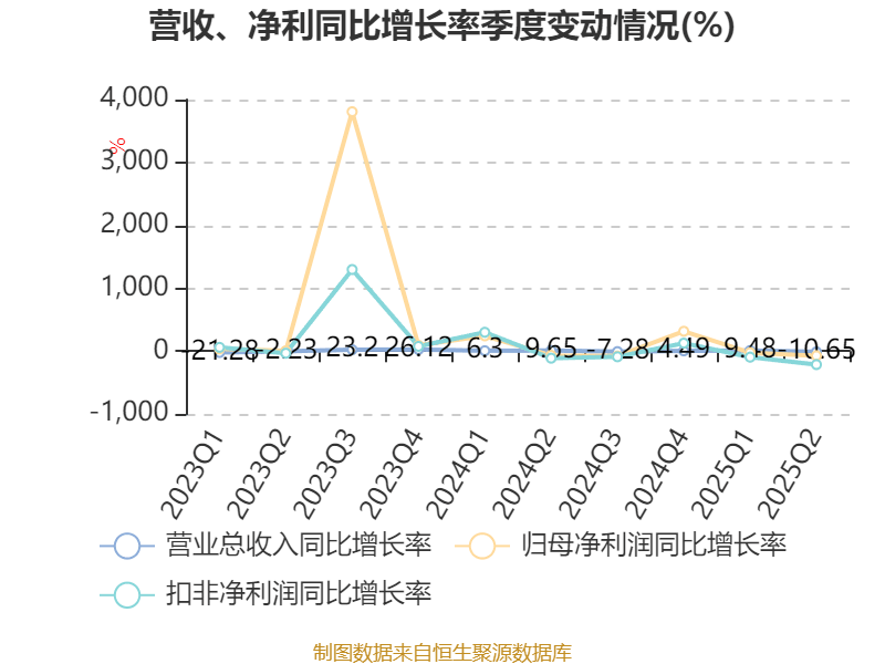 红宝丽：2025年上半年净利润2438.93万元 同比下降35.51%
