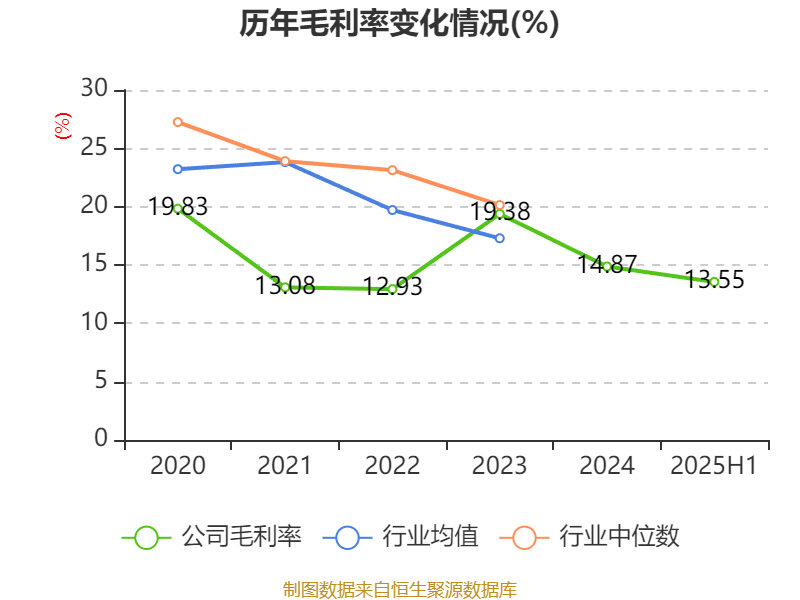 红宝丽：2025年上半年净利润2438.93万元 同比下降35.51%