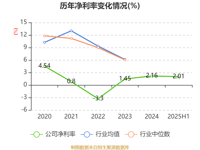 红宝丽：2025年上半年净利润2438.93万元 同比下降35.51%