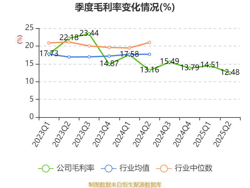 红宝丽：2025年上半年净利润2438.93万元 同比下降35.51%