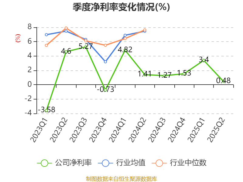 红宝丽：2025年上半年净利润2438.93万元 同比下降35.51%