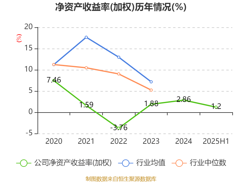 红宝丽：2025年上半年净利润2438.93万元 同比下降35.51%