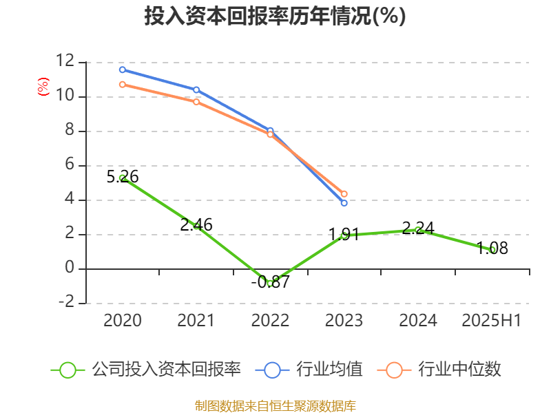 红宝丽：2025年上半年净利润2438.93万元 同比下降35.51%