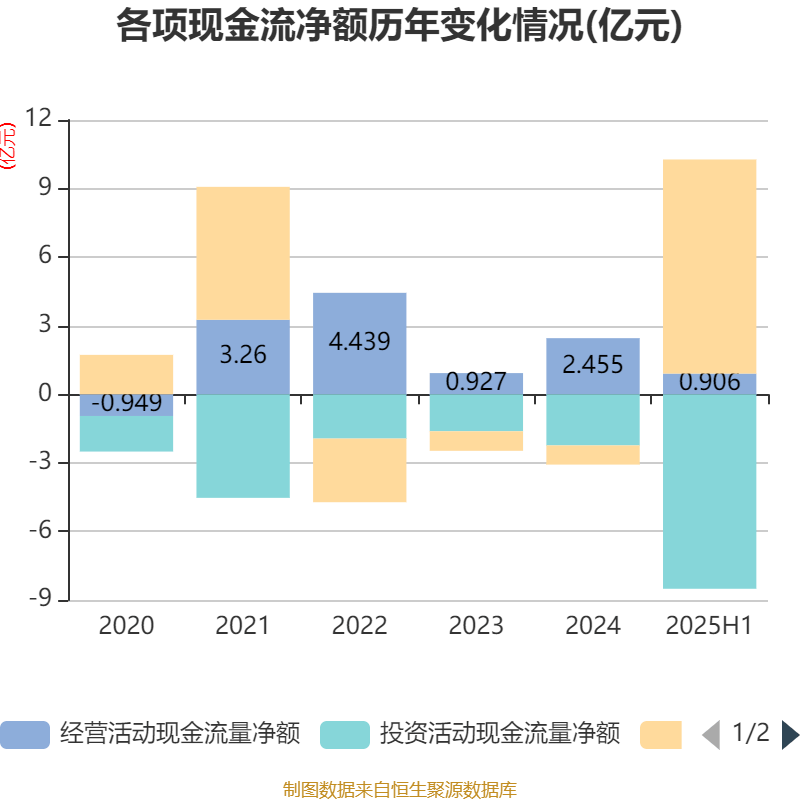 红宝丽：2025年上半年净利润2438.93万元 同比下降35.51%