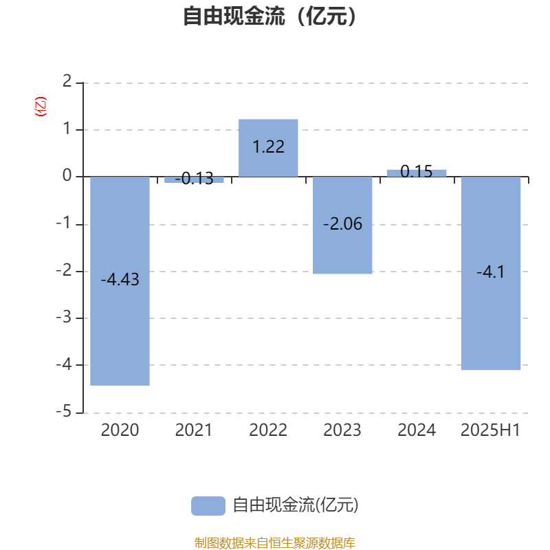 红宝丽：2025年上半年净利润2438.93万元 同比下降35.51%