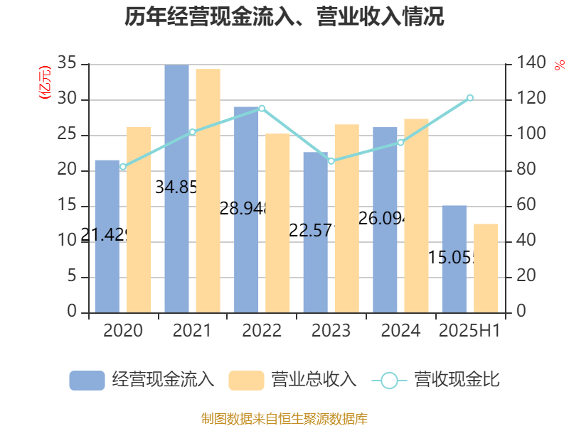 红宝丽：2025年上半年净利润2438.93万元 同比下降35.51%
