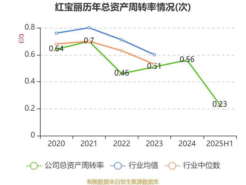 红宝丽：2025年上半年净利润2438.93万元 同比下降35.51%