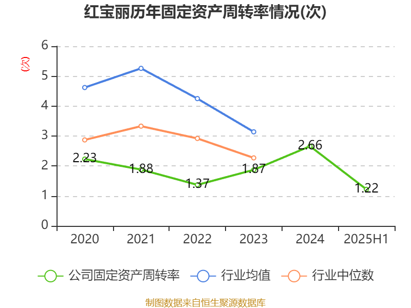 红宝丽：2025年上半年净利润2438.93万元 同比下降35.51%