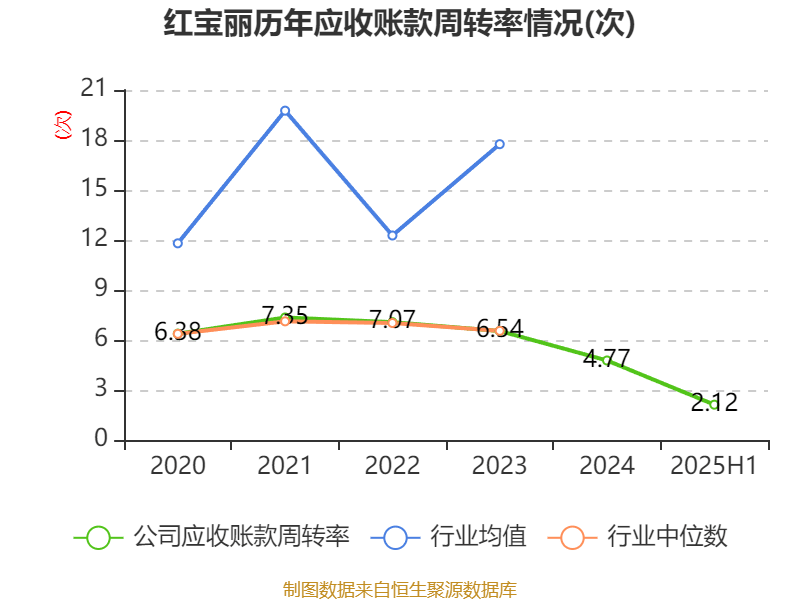 红宝丽：2025年上半年净利润2438.93万元 同比下降35.51%