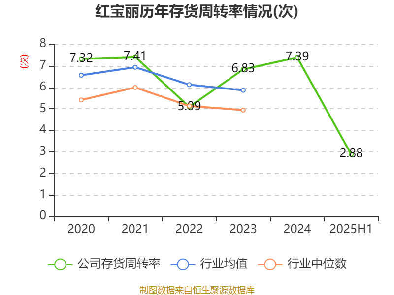 红宝丽：2025年上半年净利润2438.93万元 同比下降35.51%