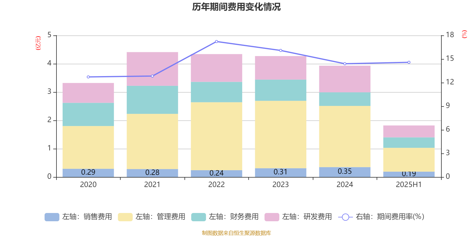 红宝丽：2025年上半年净利润2438.93万元 同比下降35.51%