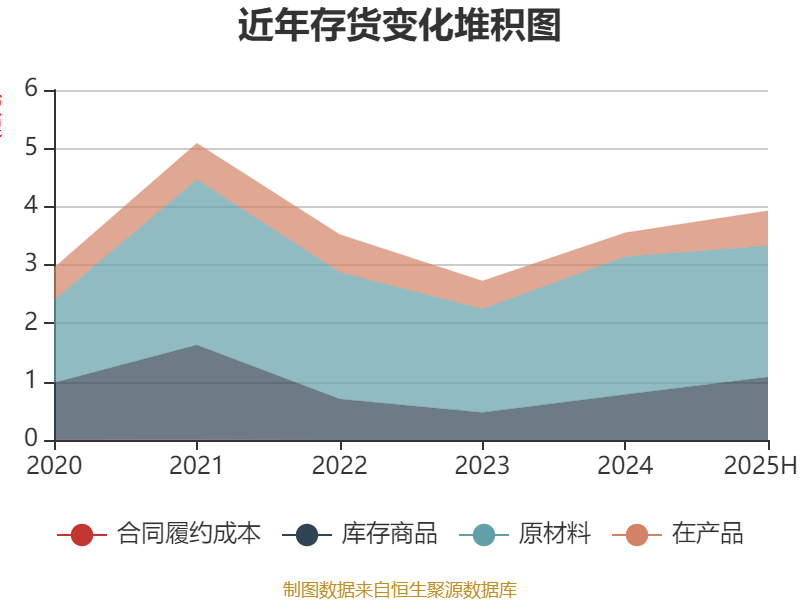 红宝丽：2025年上半年净利润2438.93万元 同比下降35.51%