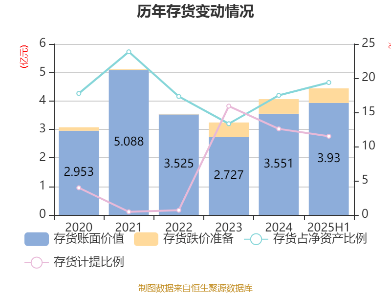 红宝丽：2025年上半年净利润2438.93万元 同比下降35.51%