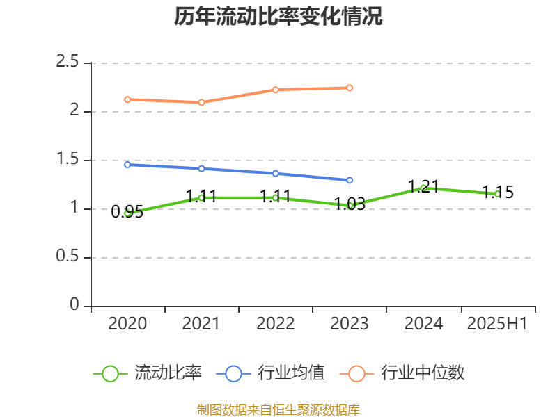 红宝丽：2025年上半年净利润2438.93万元 同比下降35.51%