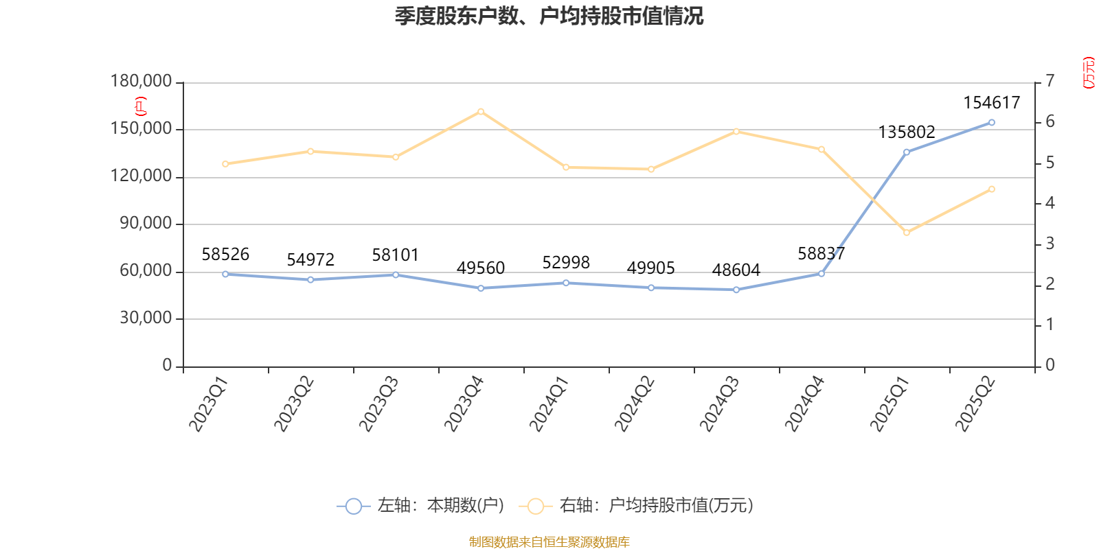 红宝丽：2025年上半年净利润2438.93万元 同比下降35.51%