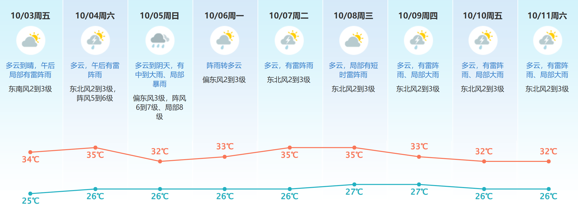 台风“麦德姆”生成,4-5日东莞降水趋于频繁、局部暴雨