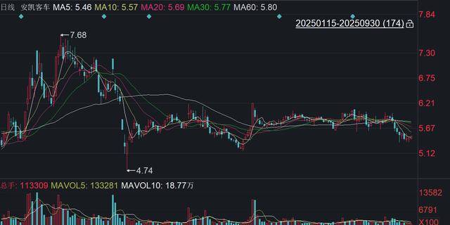 净利飙升股价却下滑!与华为合作遭股民追问,安凯客车坦言:没有直接合作