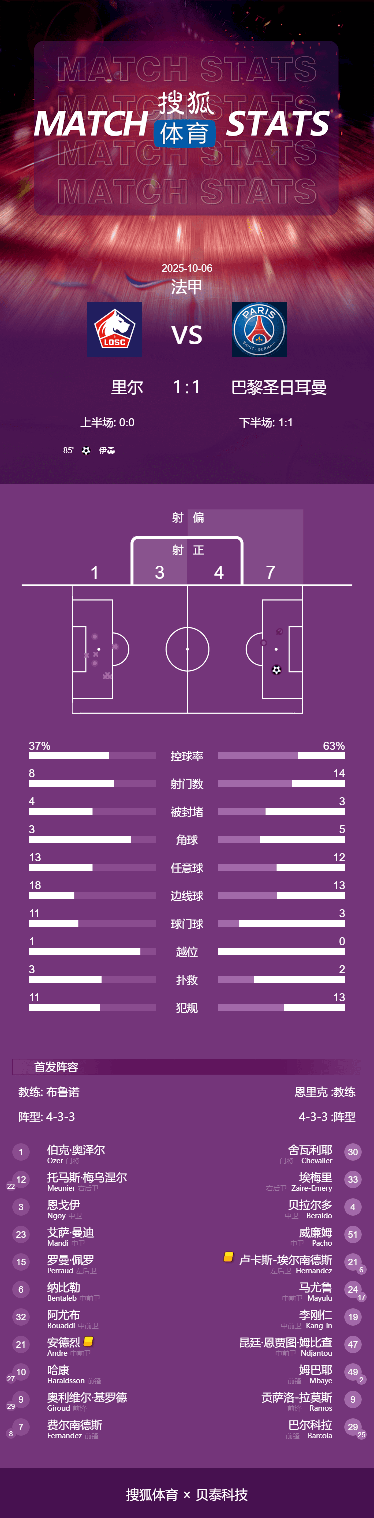 法甲-门德斯任意球姆巴佩弟弟弑旧主绝平 巴黎1-1里尔