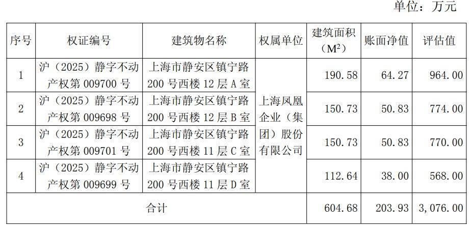 均价约5万元/平方米！上海凤凰拟公开挂牌转让上海静安区四处房产，公司：目前在租，但收益非常低