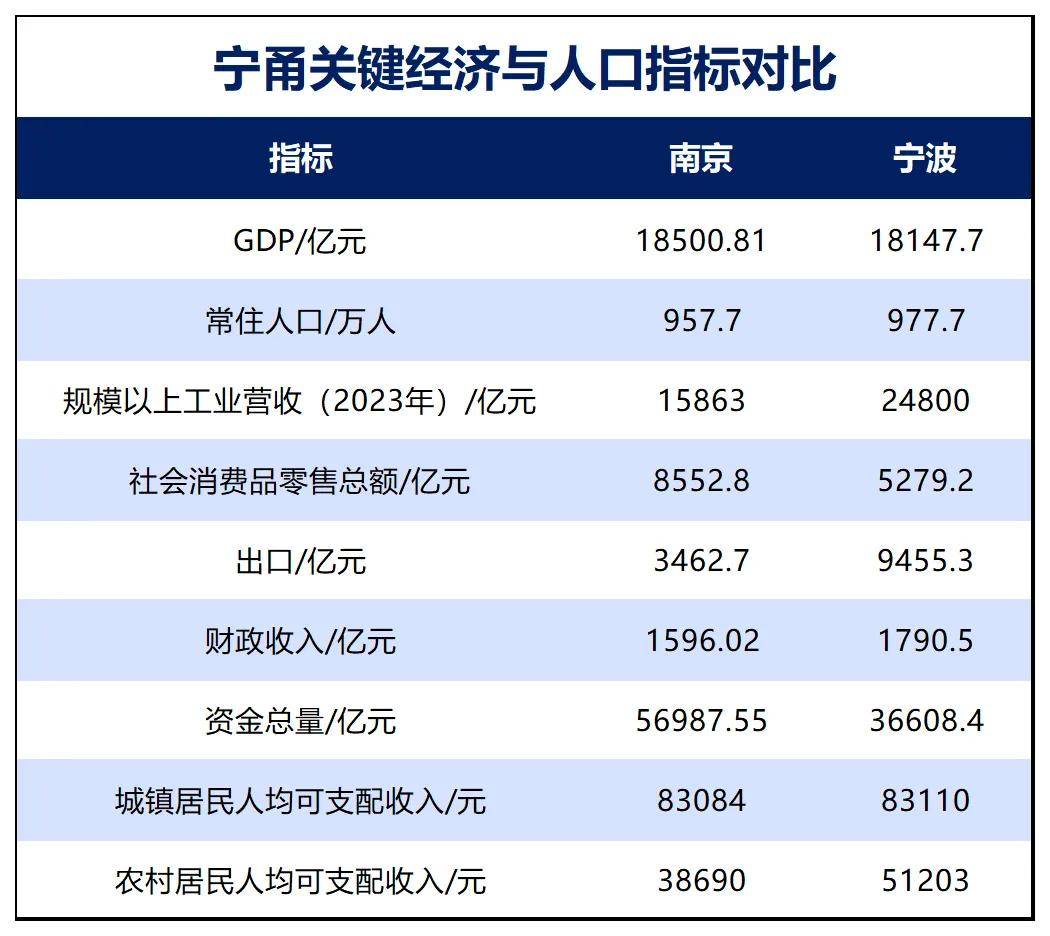 胜券在握!宁波,要超南京了