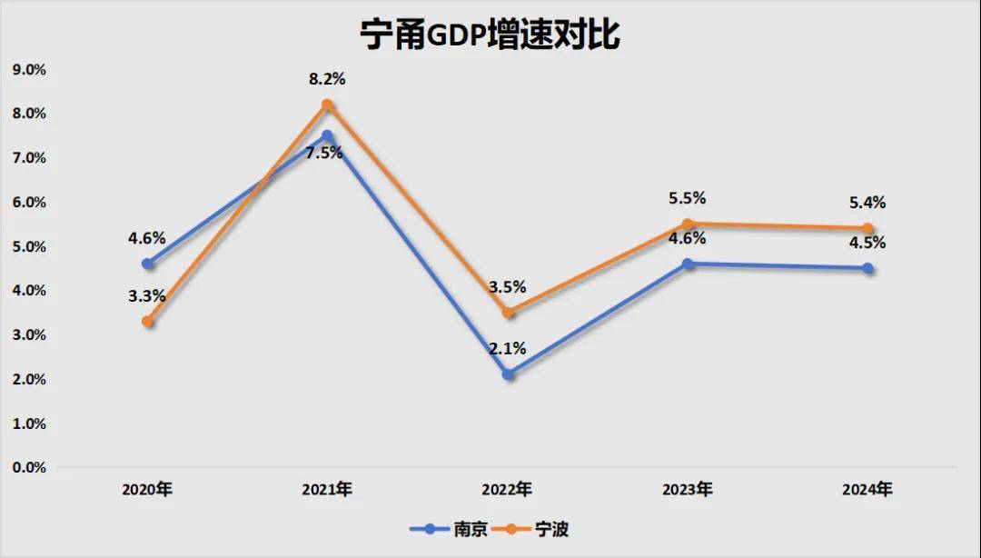 胜券在握!宁波,要超南京了