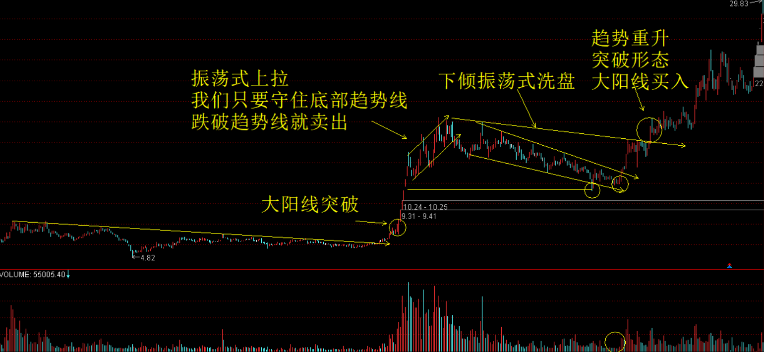 虚拟币快速吸筹(主力快速吸筹之后)
