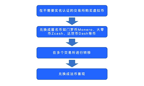 美金怎么充值虚拟币(美金怎么充值虚拟币的钱)